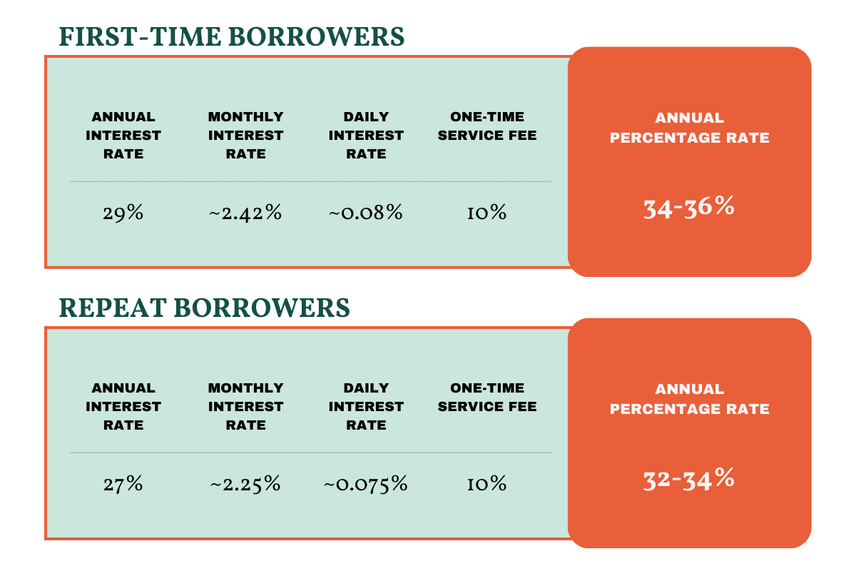 InvestEd Annual Percentage Rate