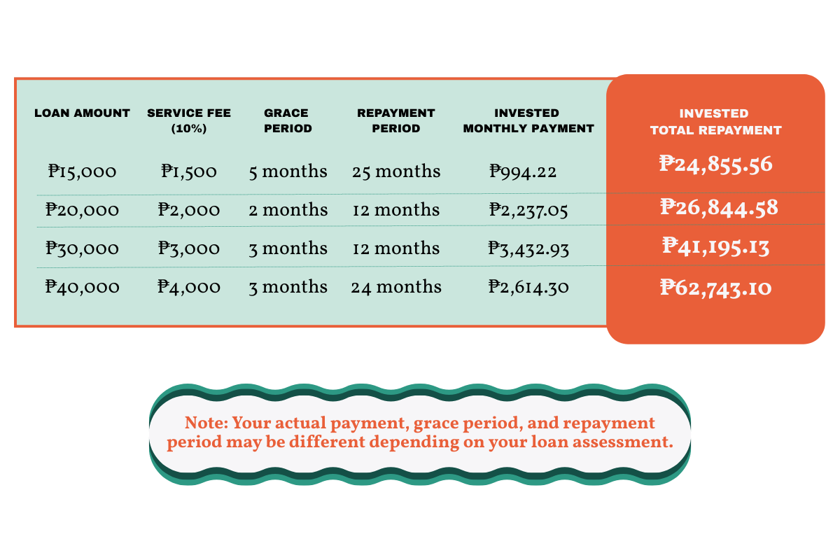 InvestEd Sample Repayment Schedule